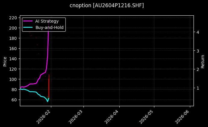 cnoption_AU2604P1216.SHF_chart