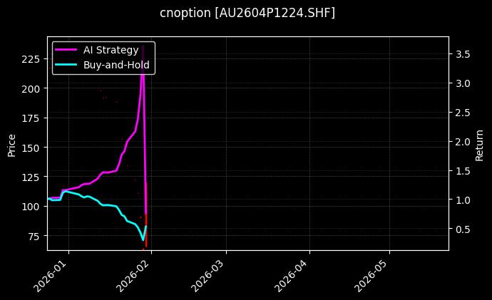 cnoption_AU2604P1224.SHF_chart
