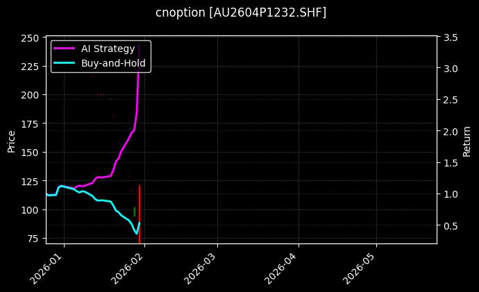 cnoption_AU2604P1232.SHF_chart