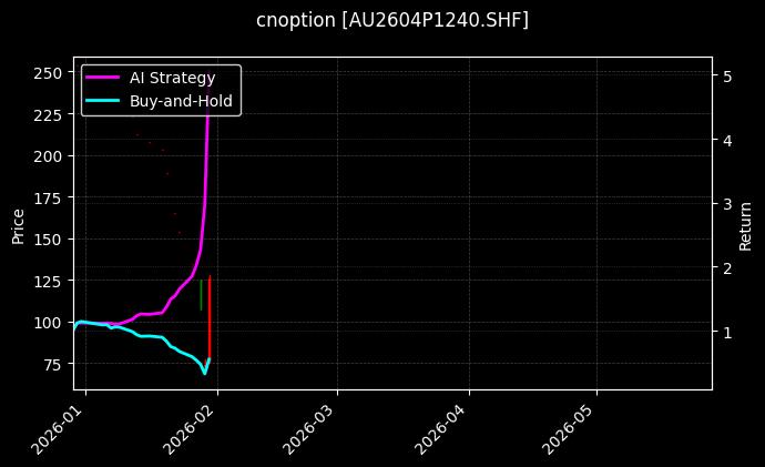 黄金期权2604P1240[AU2604P1240.SHF]图表
