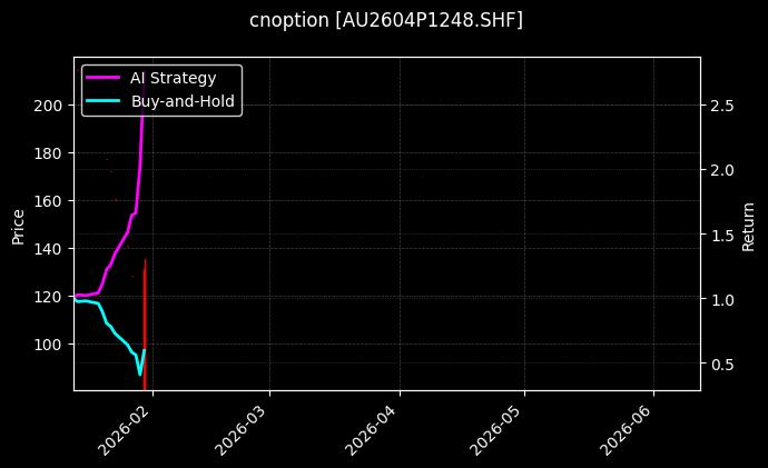 cnoption_AU2604P1248.SHF_chart