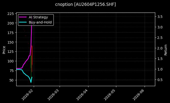 cnoption_AU2604P1256.SHF_chart