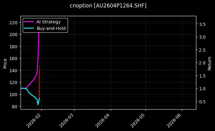 cnoption_AU2604P1264.SHF_chart