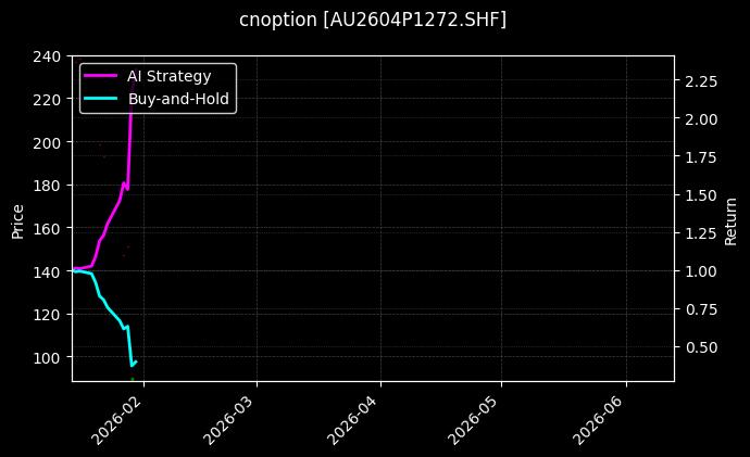cnoption_AU2604P1272.SHF_chart