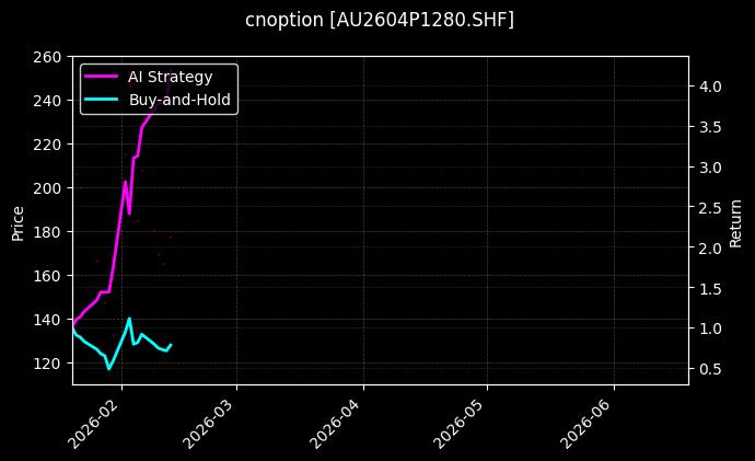 cnoption_AU2604P1280.SHF_chart