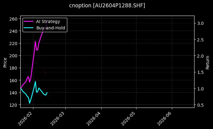 cnoption_AU2604P1288.SHF_chart