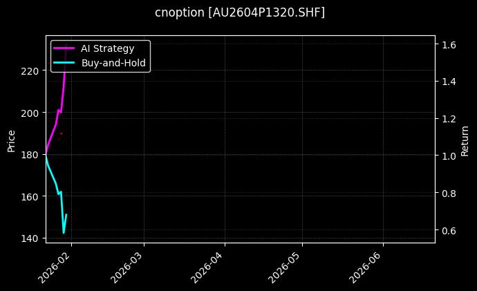 cnoption_AU2604P1320.SHF_chart