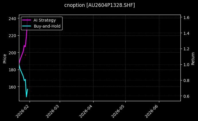 cnoption_AU2604P1328.SHF_chart