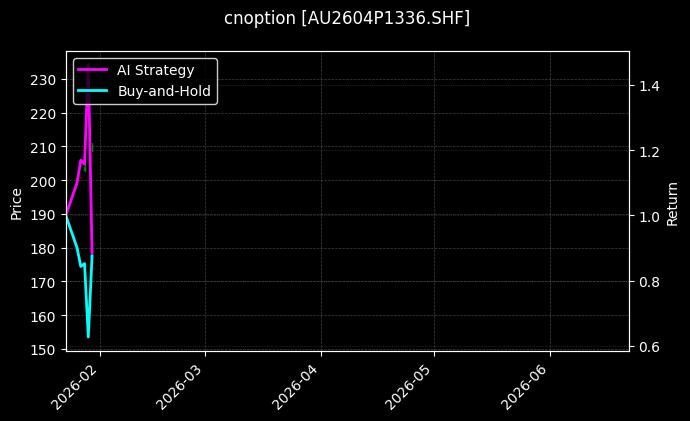 cnoption_AU2604P1336.SHF_chart