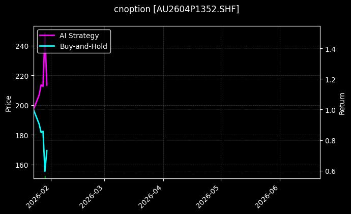 cnoption_AU2604P1352.SHF_chart