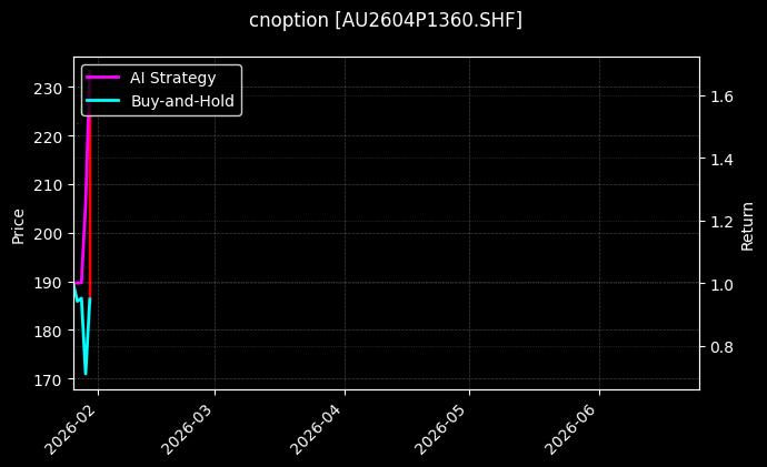 cnoption_AU2604P1360.SHF_chart