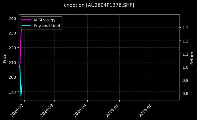 cnoption_AU2604P1376.SHF_chart