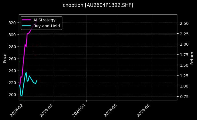 cnoption_AU2604P1392.SHF_chart