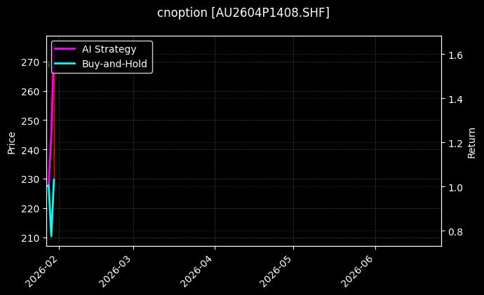 cnoption_AU2604P1408.SHF_chart