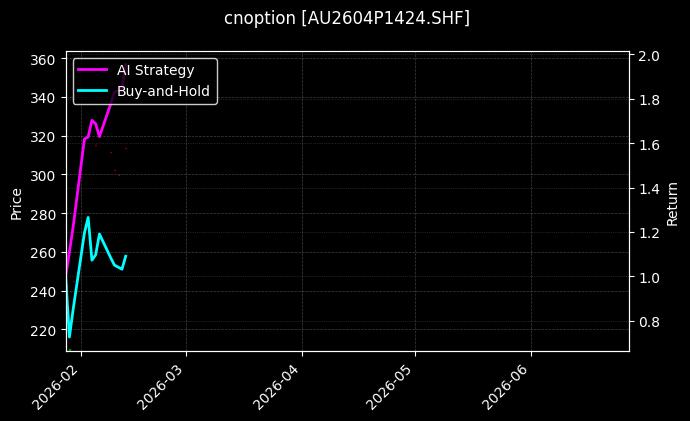cnoption_AU2604P1424.SHF_chart