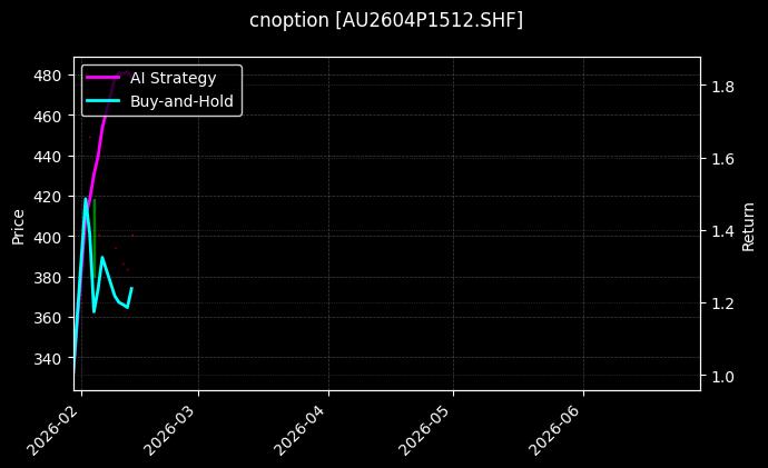 cnoption_AU2604P1512.SHF_chart