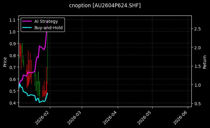cnoption_AU2604P624.SHF_chart