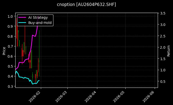 cnoption_AU2604P632.SHF_chart