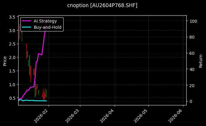 cnoption_AU2604P768.SHF_chart