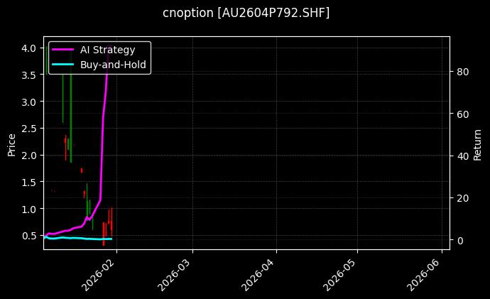 cnoption_AU2604P792.SHF_chart