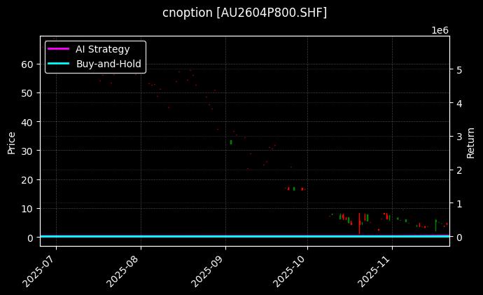 cnoption_AU2604P800.SHF_chart