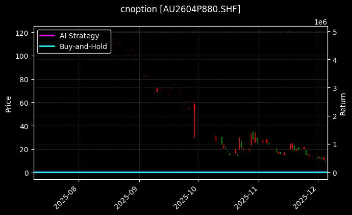 黄金期权2604P880[AU2604P880.SHF]图表