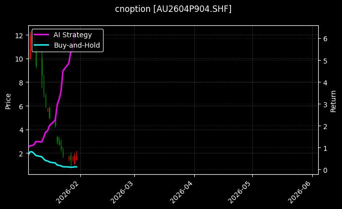 cnoption_AU2604P904.SHF_chart