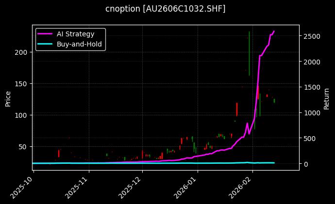 黄金期权2606C1032[AU2606C1032.SHF]图表