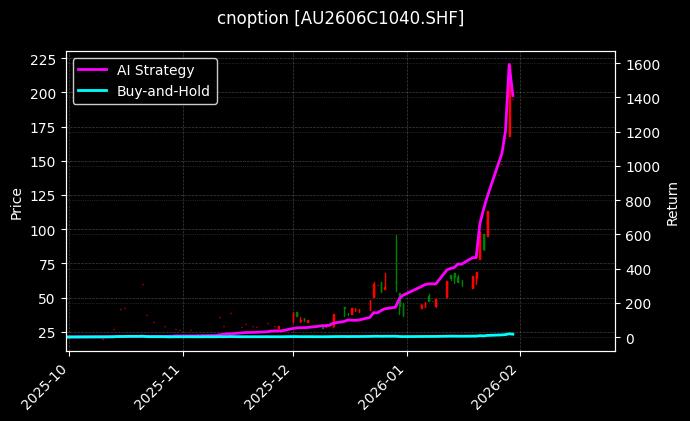 黄金期权2606C1040[AU2606C1040.SHF]图表