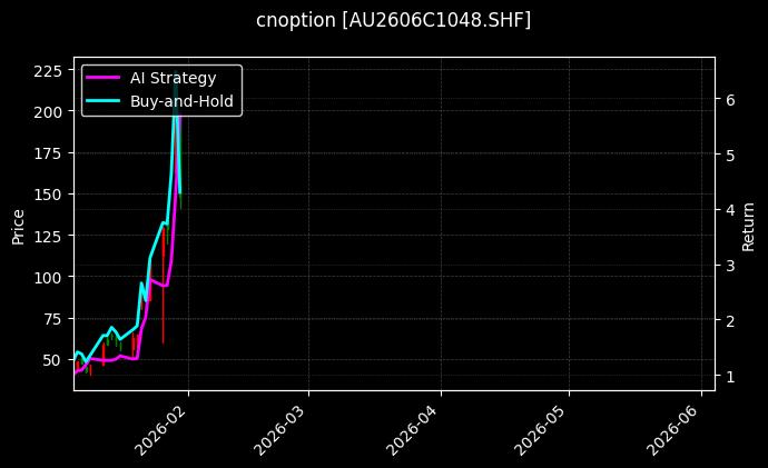 cnoption_AU2606C1048.SHF_chart