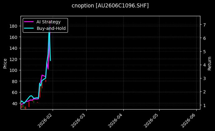 cnoption_AU2606C1096.SHF_chart