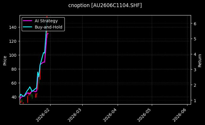 cnoption_AU2606C1104.SHF_chart