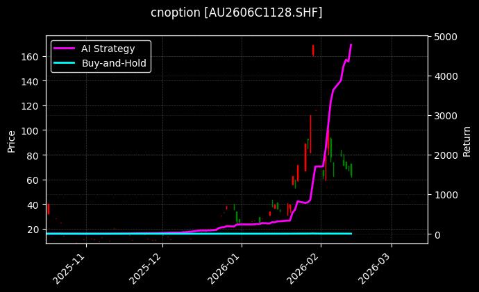 cnoption_AU2606C1128.SHF_chart