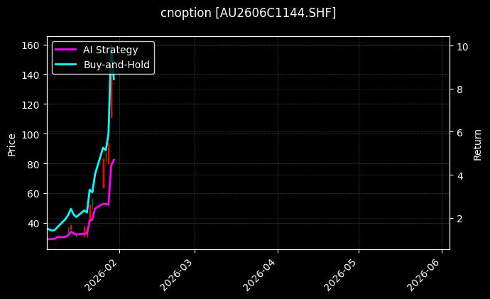 cnoption_AU2606C1144.SHF_chart