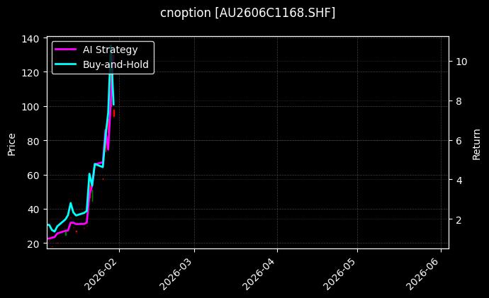 cnoption_AU2606C1168.SHF_chart