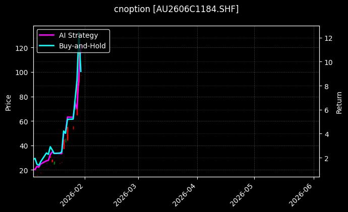 cnoption_AU2606C1184.SHF_chart
