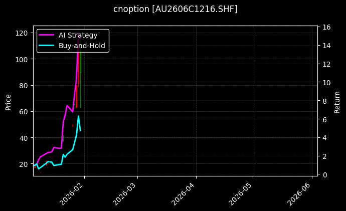 cnoption_AU2606C1216.SHF_chart