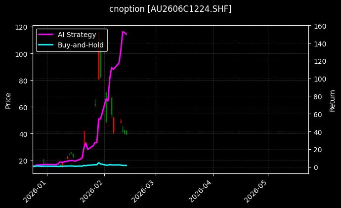 cnoption_AU2606C1224.SHF_chart