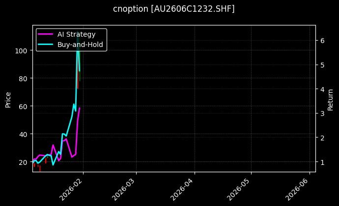 cnoption_AU2606C1232.SHF_chart