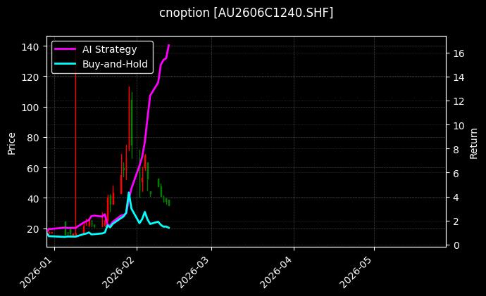 cnoption_AU2606C1240.SHF_chart