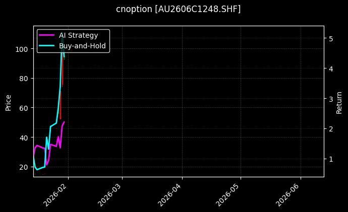 cnoption_AU2606C1248.SHF_chart