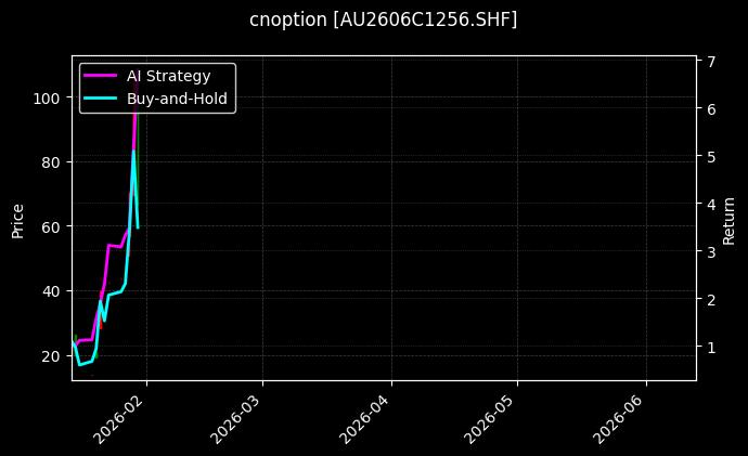 cnoption_AU2606C1256.SHF_chart