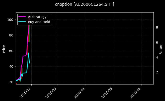 cnoption_AU2606C1264.SHF_chart