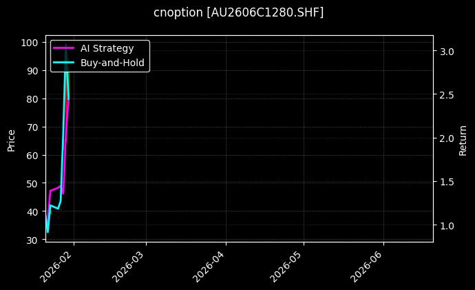 cnoption_AU2606C1280.SHF_chart