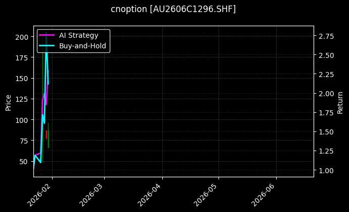 cnoption_AU2606C1296.SHF_chart