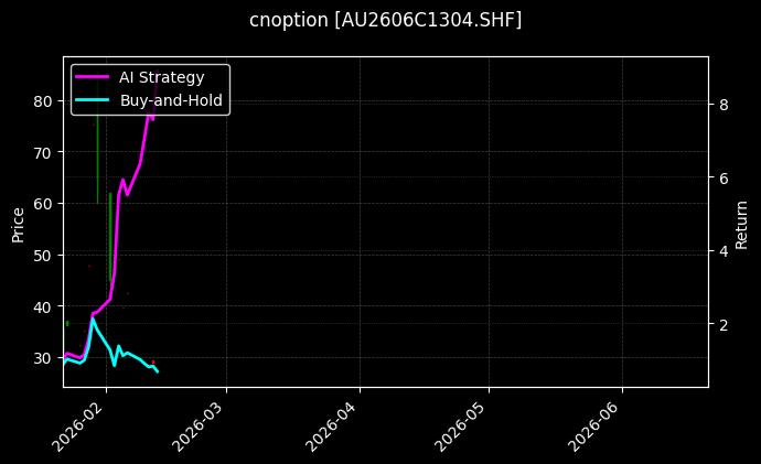 cnoption_AU2606C1304.SHF_chart