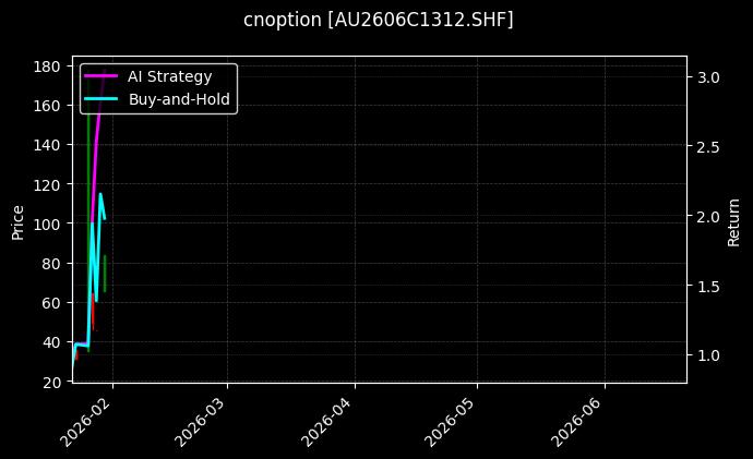 cnoption_AU2606C1312.SHF_chart
