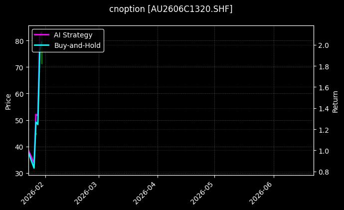 cnoption_AU2606C1320.SHF_chart