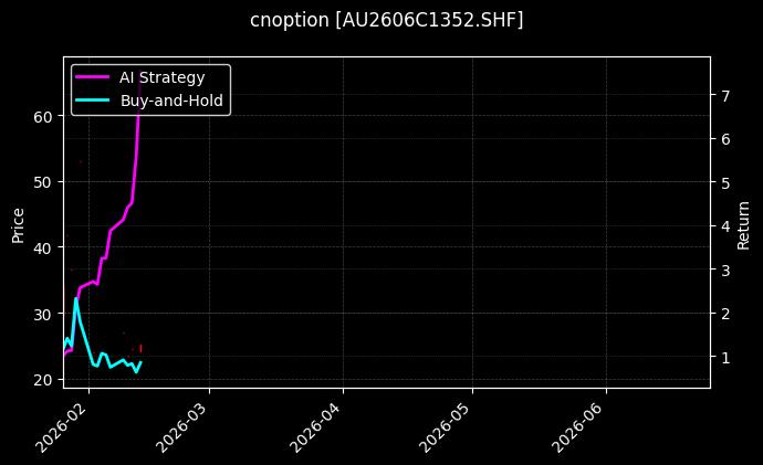 cnoption_AU2606C1352.SHF_chart