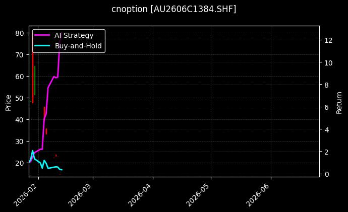 cnoption_AU2606C1384.SHF_chart